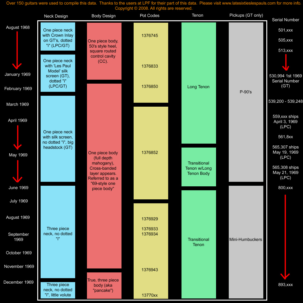 les paul serial number decoder